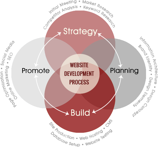 Web Design Process